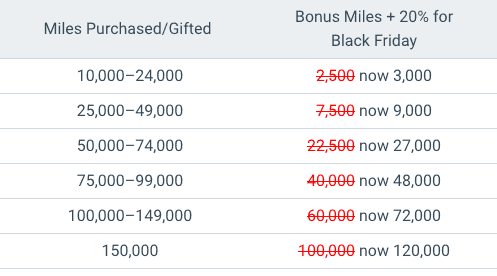 American Airlines AAdvantage Black Friday bonus miles tiers with 20% extra