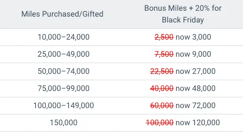 American Airlines AAdvantage Black Friday bonus miles tiers with 20% extra