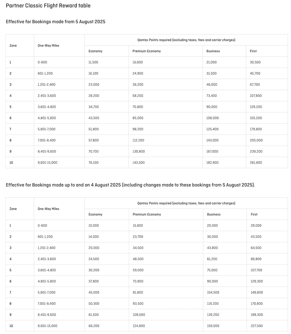 Qantas Increases Classic Reward Prices