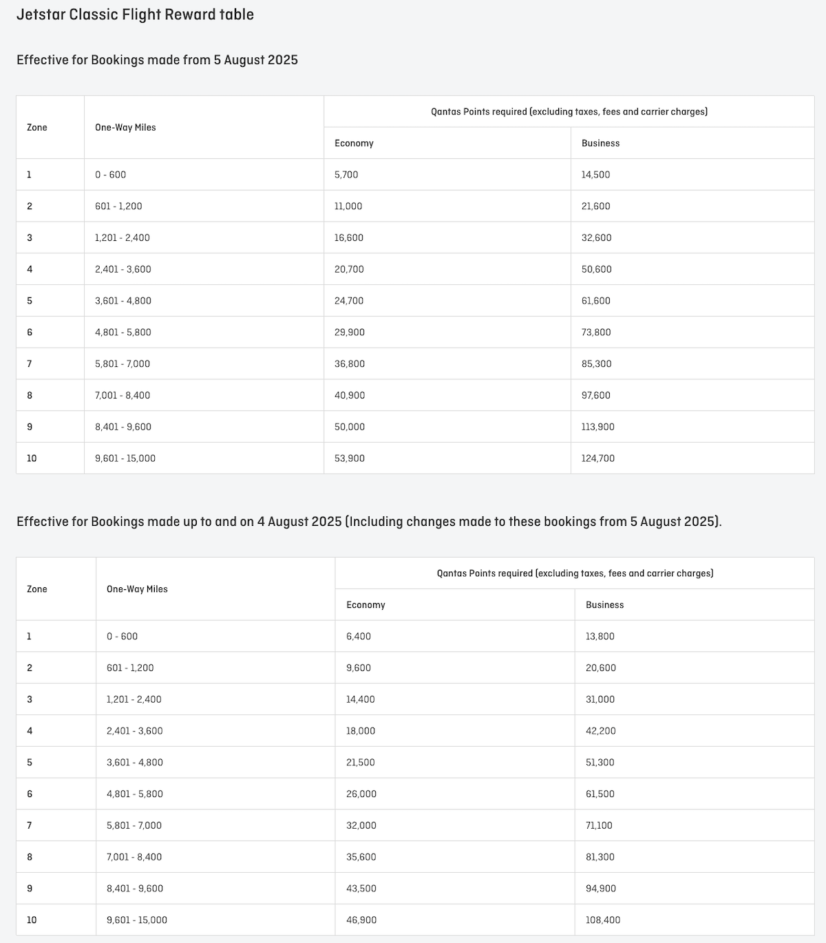 Qantas Increases Classic Reward Prices
