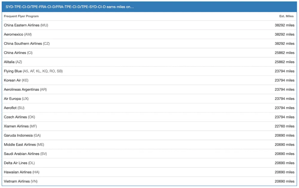 Estimated miles earned by frequent flyer program for the Sydney to Frankfurt China Airlines itinerary