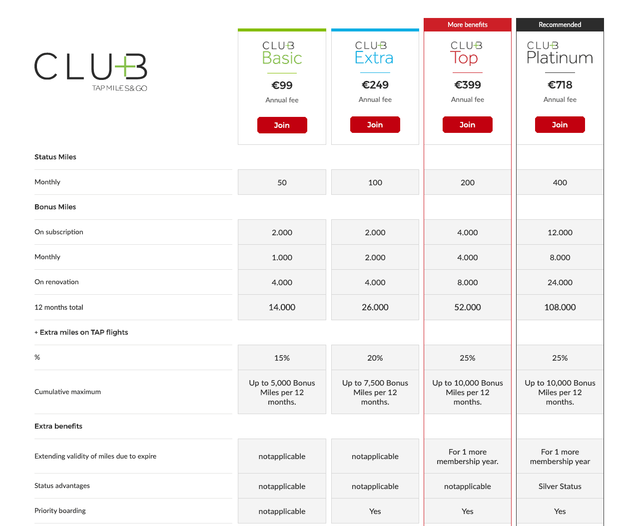 TAP Miles&Go Club membership tiers and annual fees
