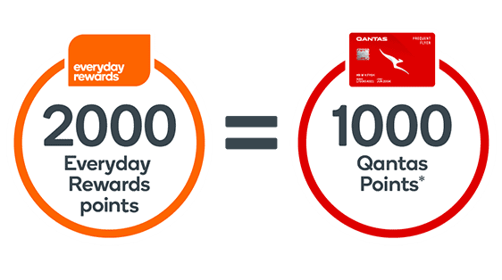 ER Points convert to Qantas at a 2:1 ratio