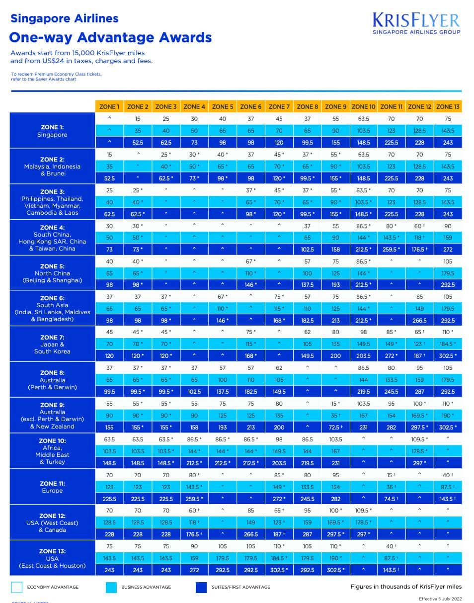 KrisFlyer Advantage Award Chart