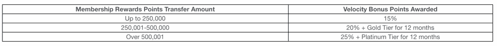 Table of Velocity bonus points and status awarded by Amex Membership Rewards transfer amount