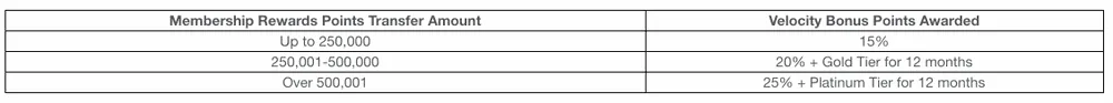 Table of Velocity bonus points and status awarded by Amex Membership Rewards transfer amount