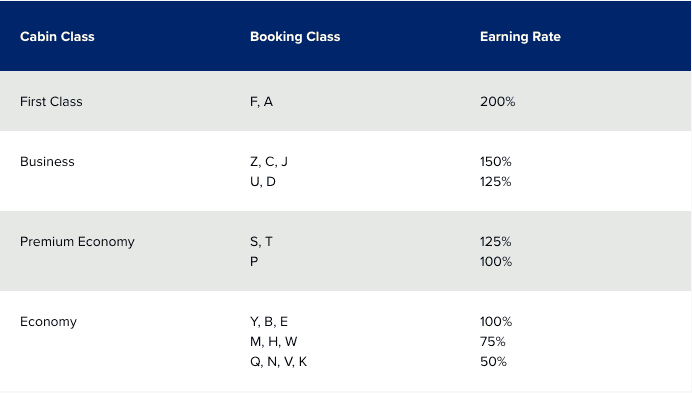 Fast Track To Singapore Airlines KrisFlyer Elite Status Cabin Class