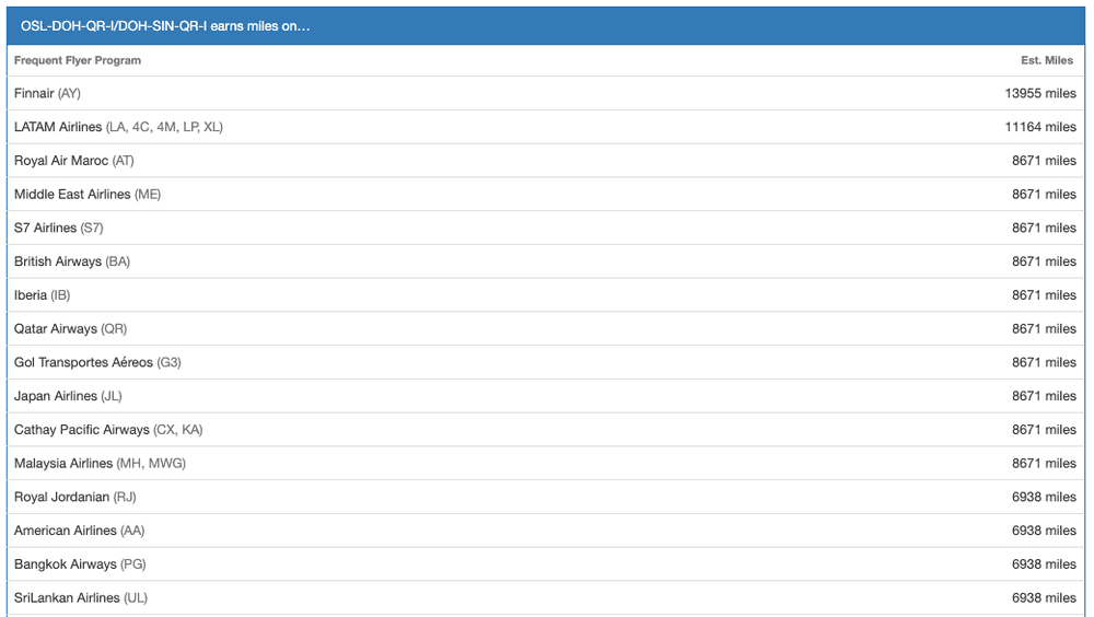 Earn the following amount of points 