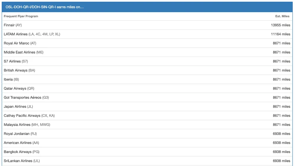 Earn the following amount of points