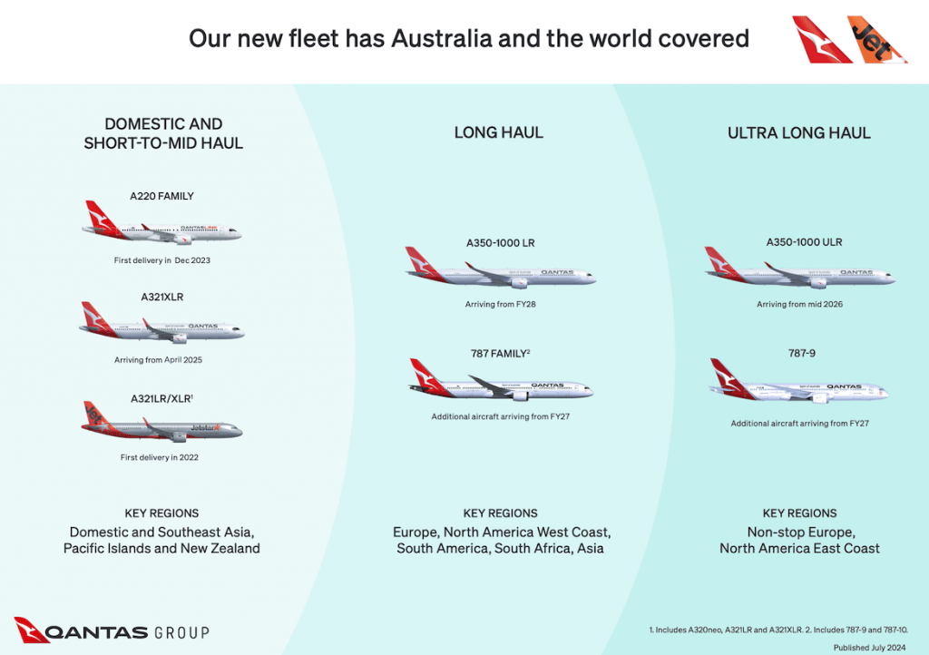 Qantas Group fleet plan graphic for domestic, long-haul and ultra long-haul aircraft