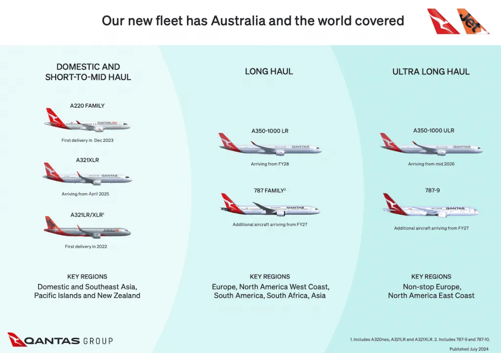 Qantas Group fleet plan graphic for domestic, long-haul and ultra long-haul aircraft
