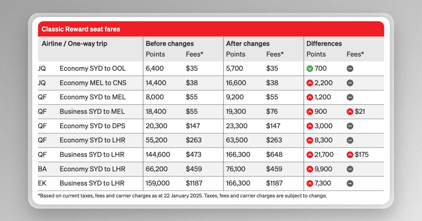 Table of Qantas Classic Reward points and fees before and after the 2025 changes
