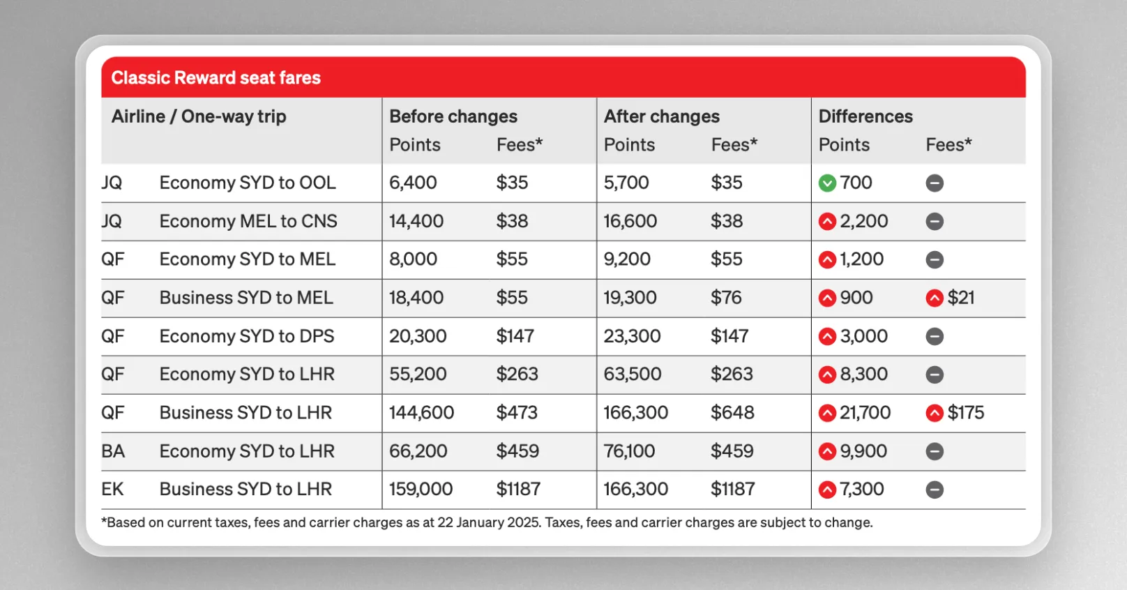 Table of Qantas Classic Reward points and fees before and after the 2025 changes