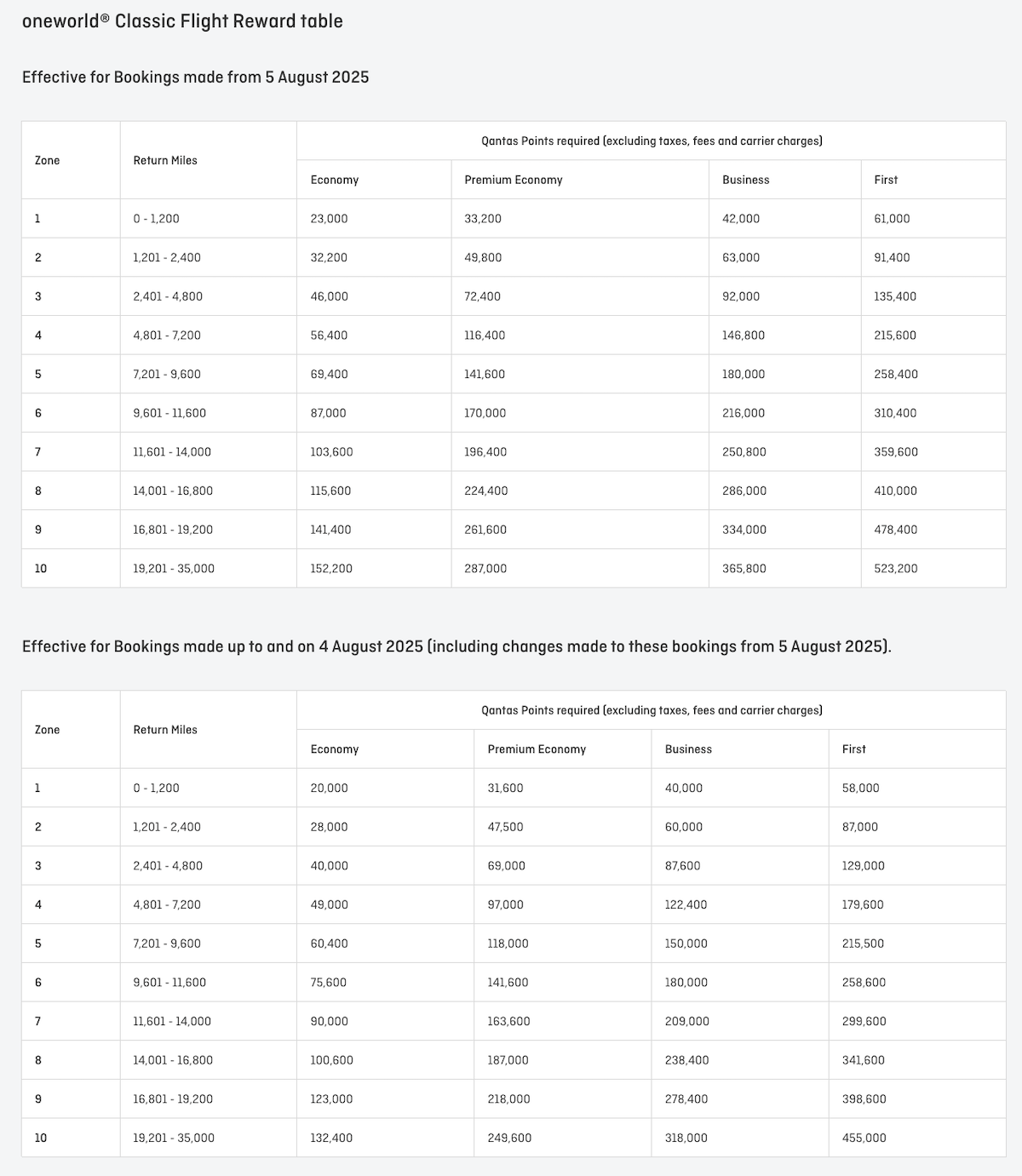 Qantas Increases Classic Reward Prices