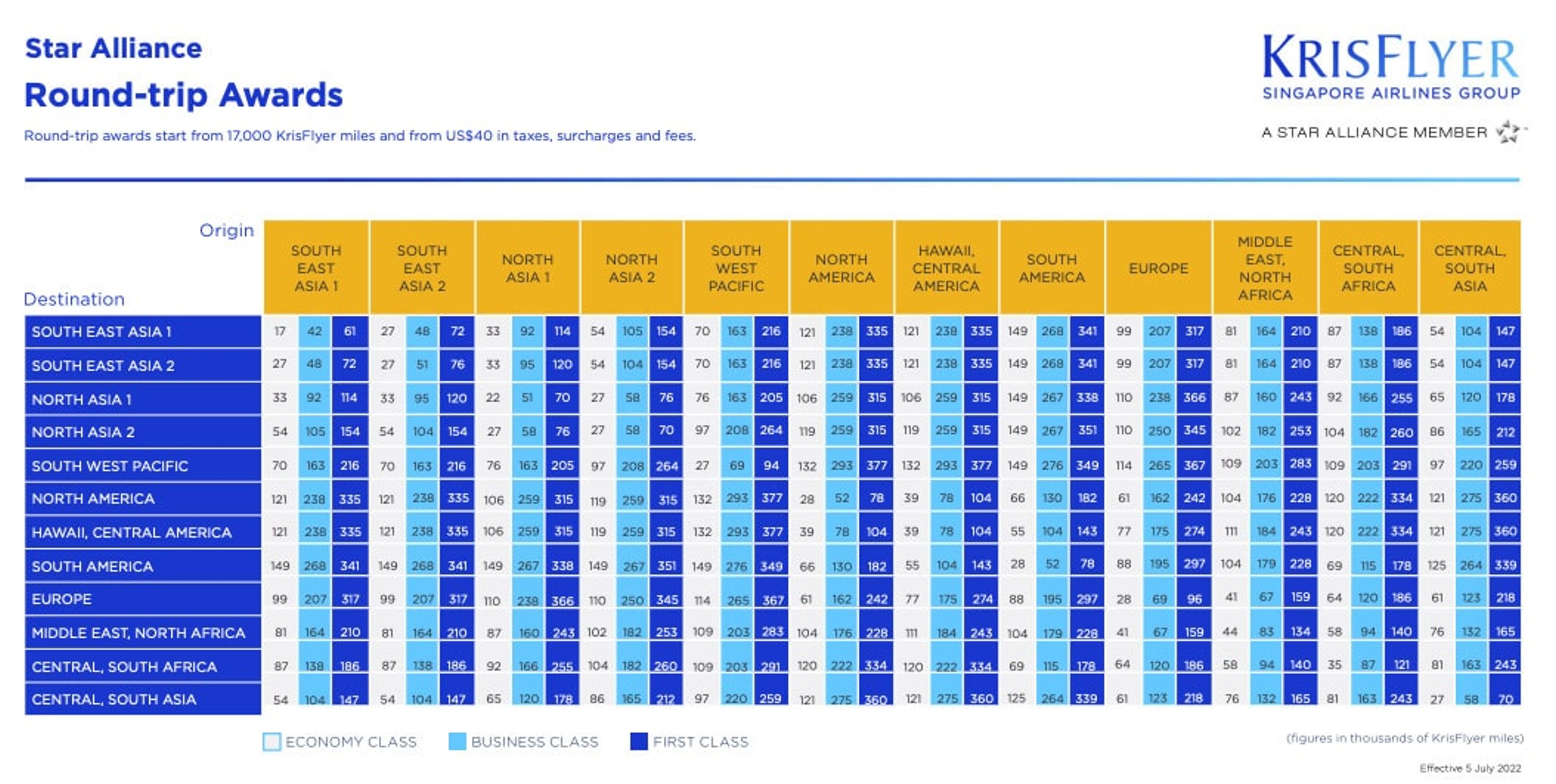 KrisFlyer Star Alliance Award Chart