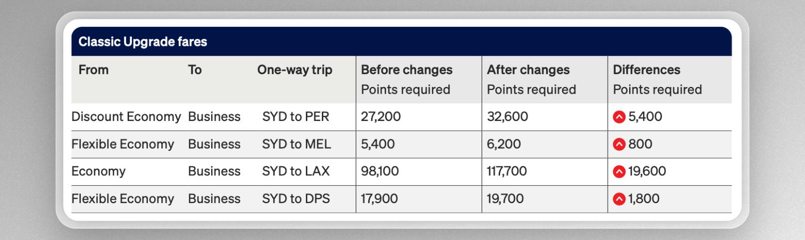 Table of Qantas Classic Upgrade points before and after the changes