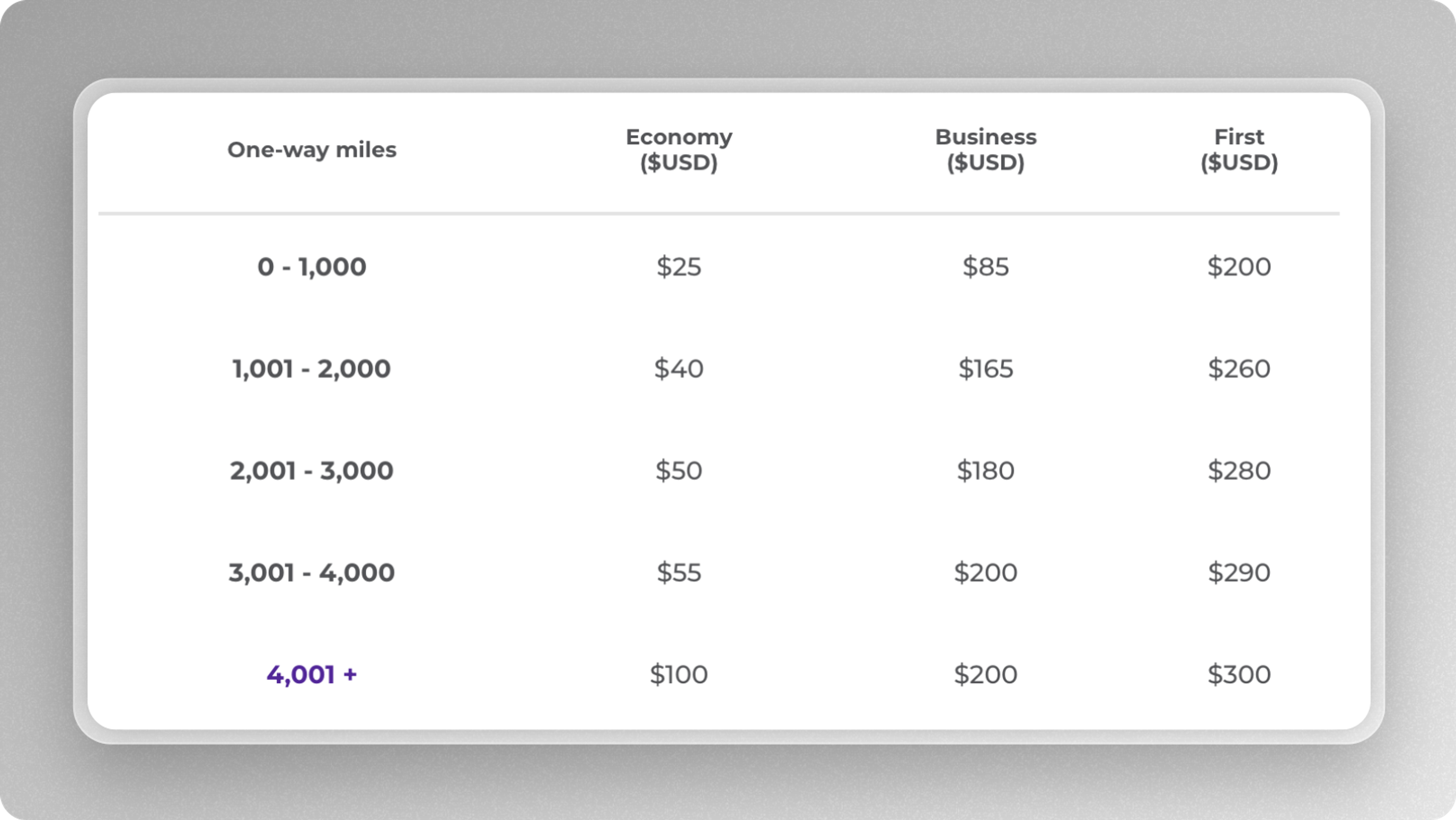 Velocity segment surcharge