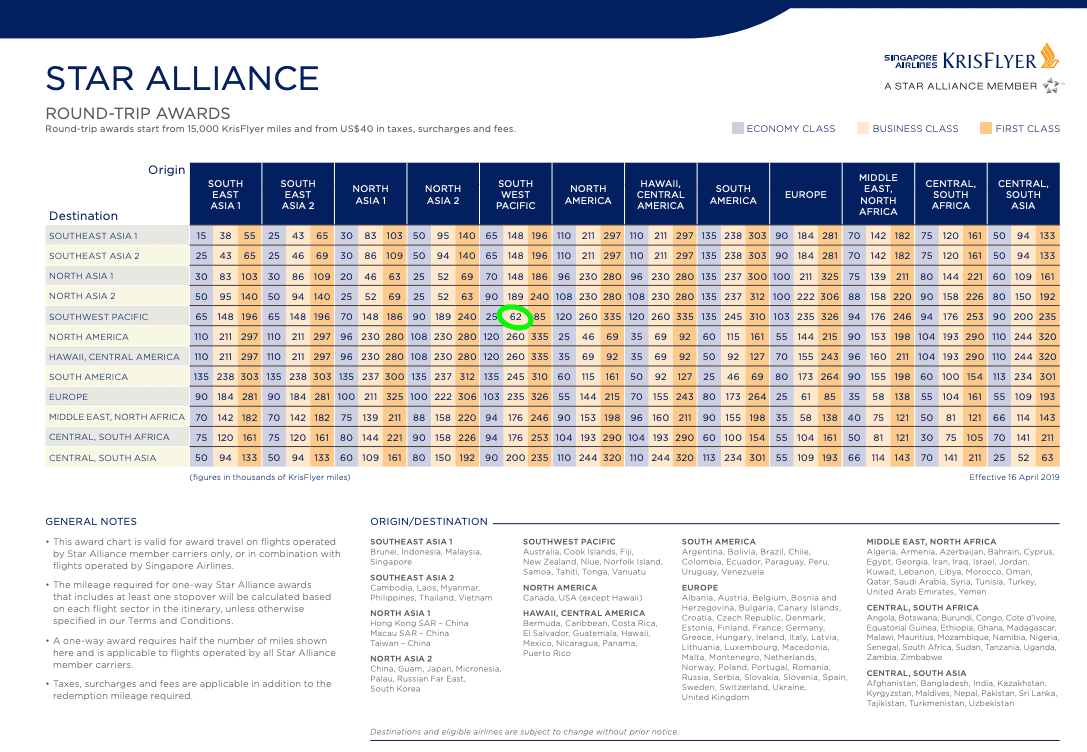 Singapore Airlines Star Alliance Award Chart