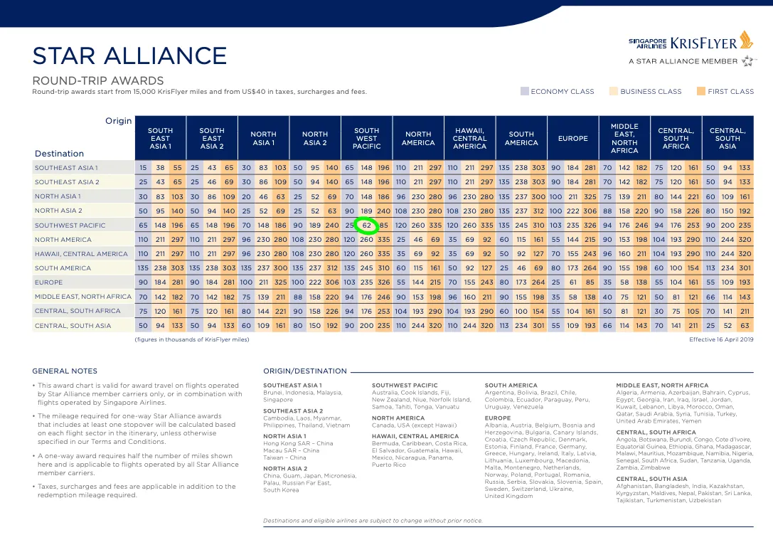 Singapore Airlines Star Alliance Award Chart