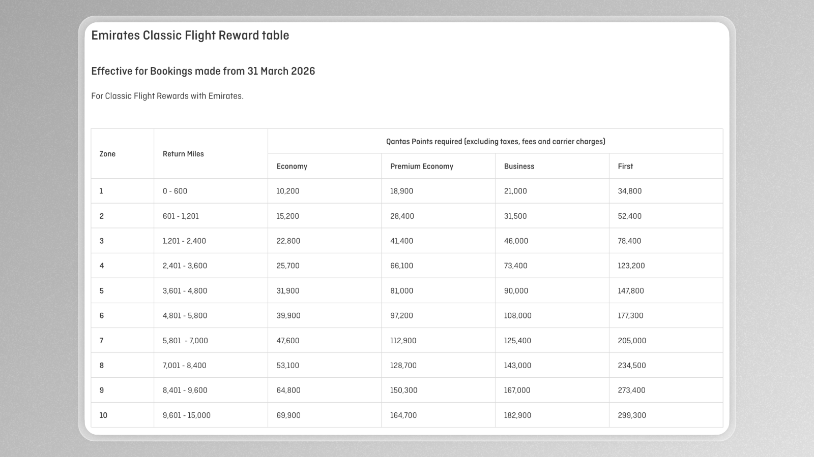 Qantas Emirates Classic Flight Reward table for bookings from 31 March 2026