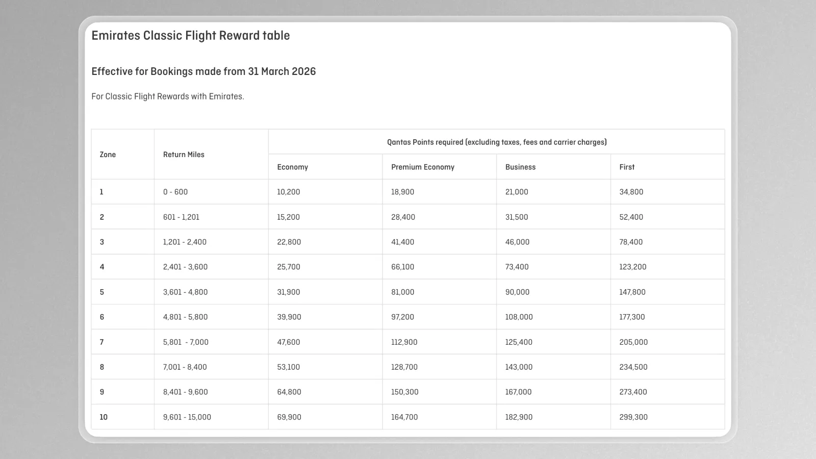 Qantas Emirates Classic Flight Reward table for bookings from 31 March 2026