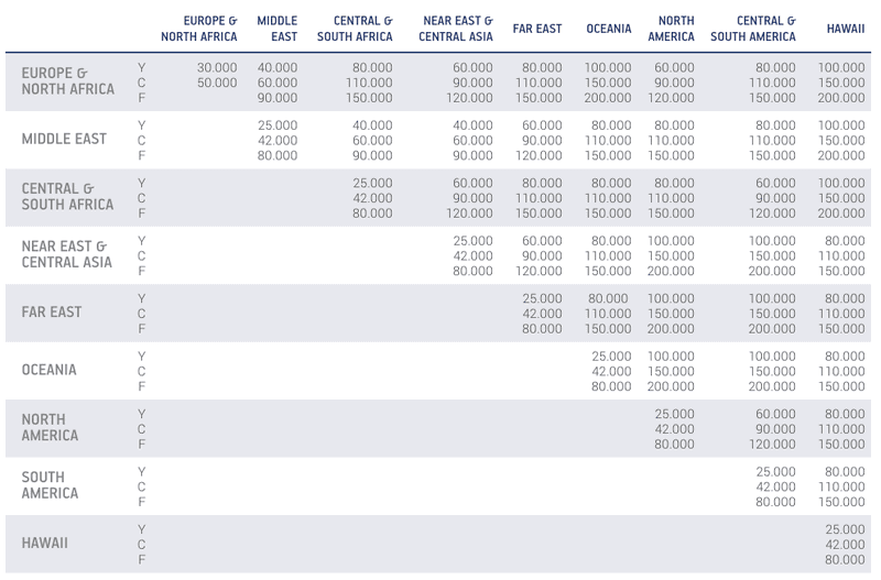 Aegean Airlines Miles+Bonus award chart showing miles needed between world regions