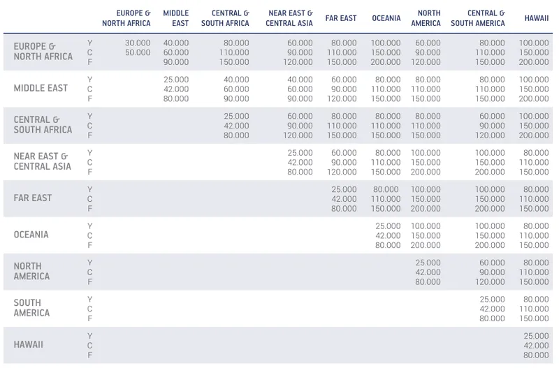 Aegean Airlines Miles+Bonus award chart showing miles needed between world regions