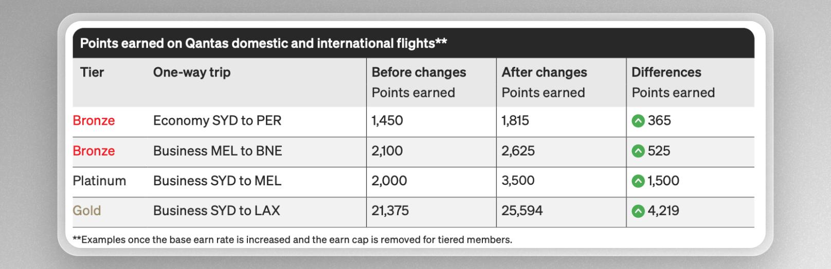 Table of points earned on Qantas flights before and after the changes, by status tier