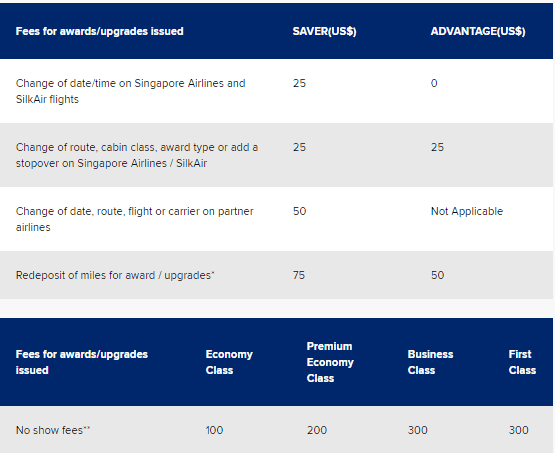 KrisFlyer fees for changing or cancelling award bookings and no-show fees