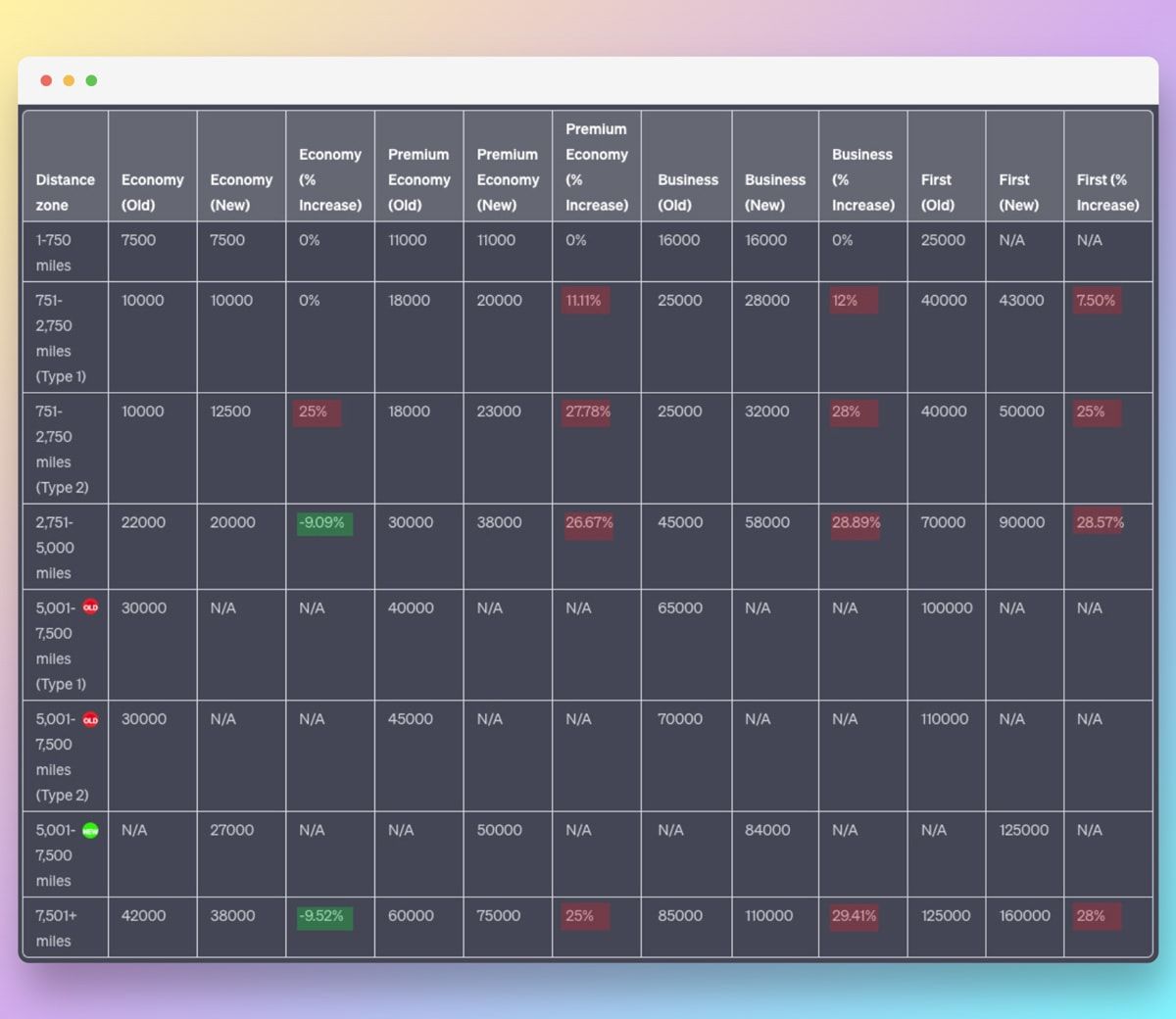 Asia Miles Award Chart Comparison